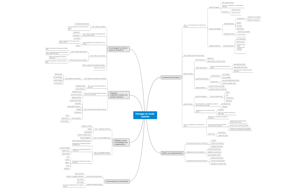 Manager en mode Hybride