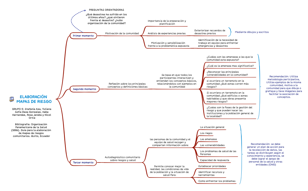 ELABORACIÓN mapas de riesgo