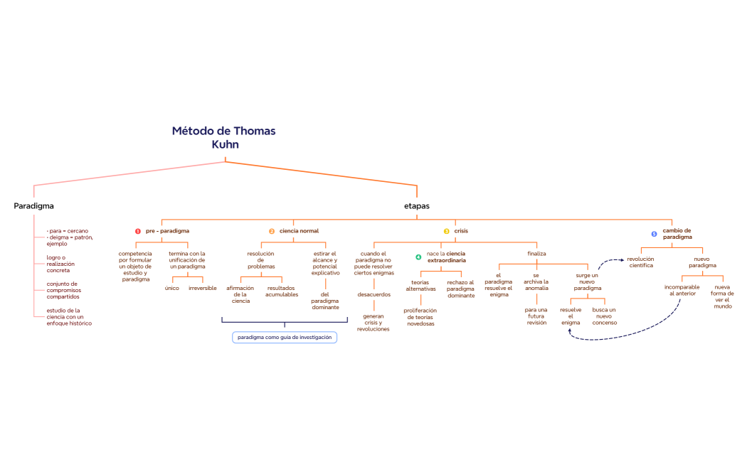 Método de Thomas Kuhn