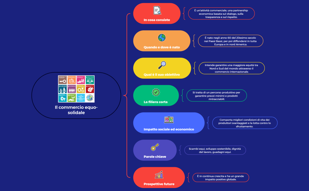 Il commercio equo-solidale