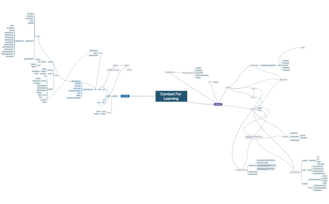 Week 7 Mind Map Final Draft