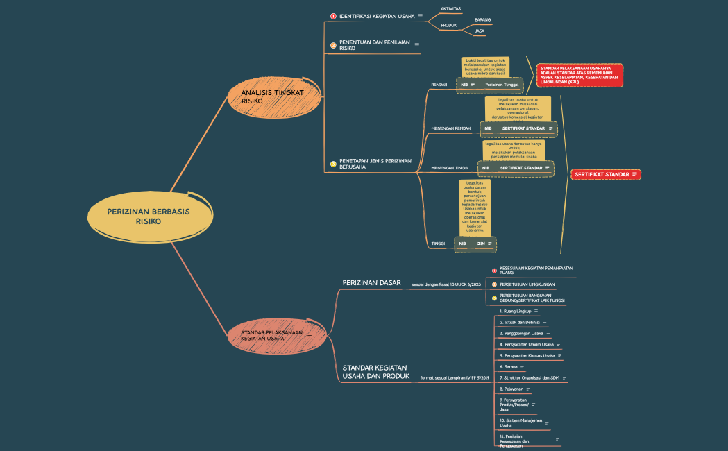 Xmind PERIZINAN BERBASIS RISIKO