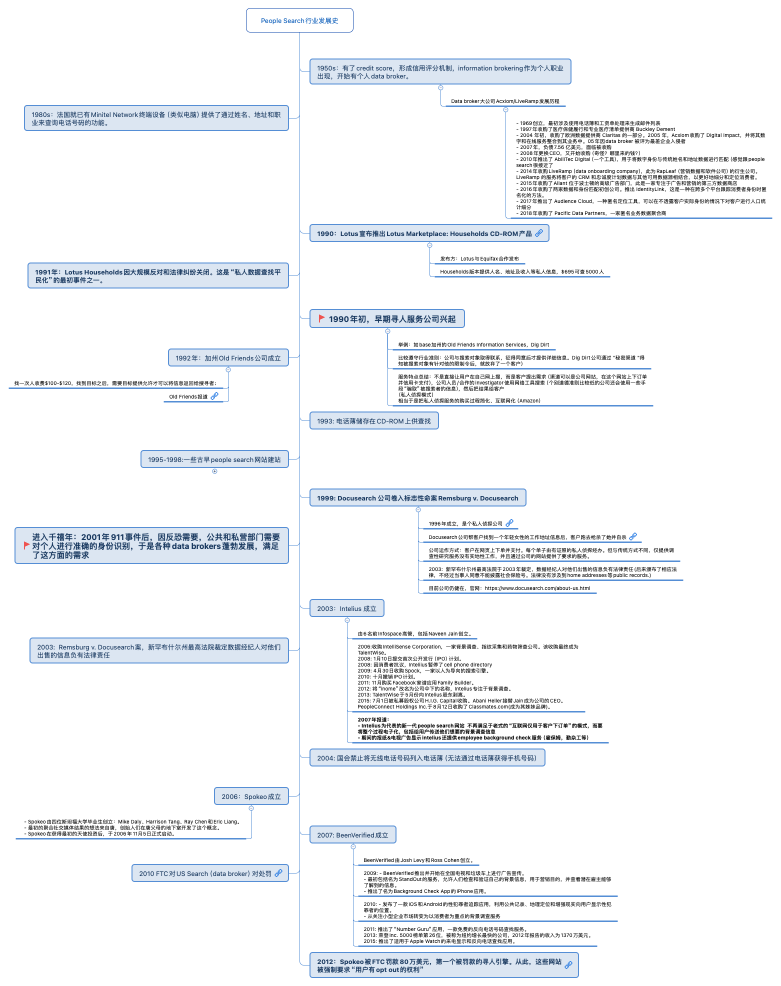 people search行业发展史