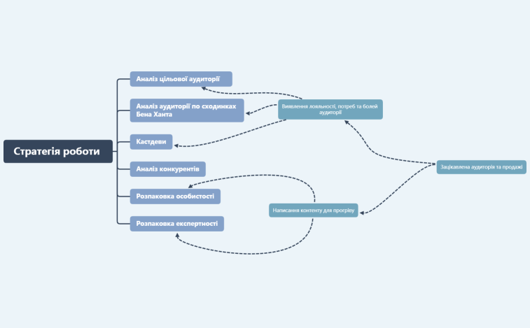 Стратегія роботи Олег