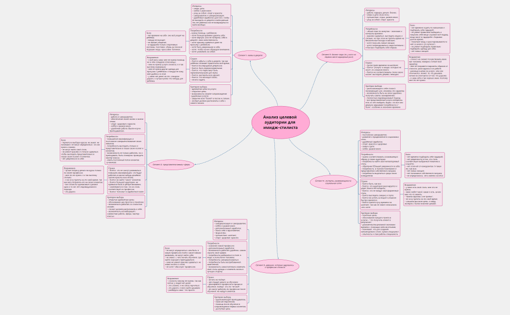 Анализ целевой аудитории для имидж-стилиста