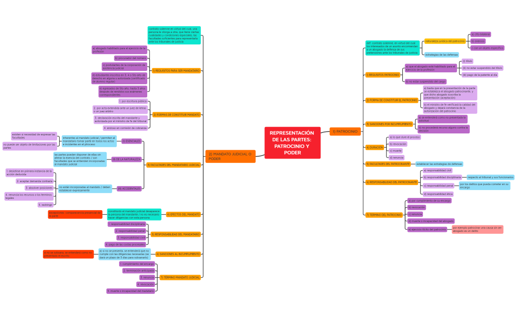 REPRESENTACIÓN DE LAS PARTES - PATROCINIO Y PODER