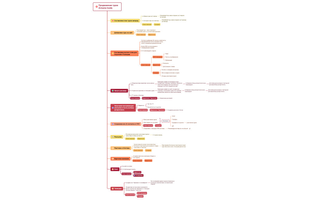 Продвижение туров Armenia Inside.xmind