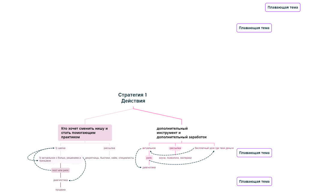 Стратегия 1 Действия