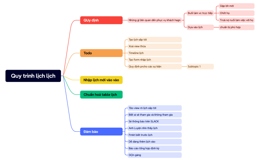Quy trình lịch lịch