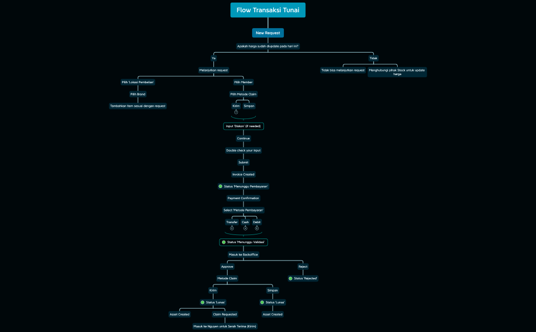 Flow Transaksi Tunai