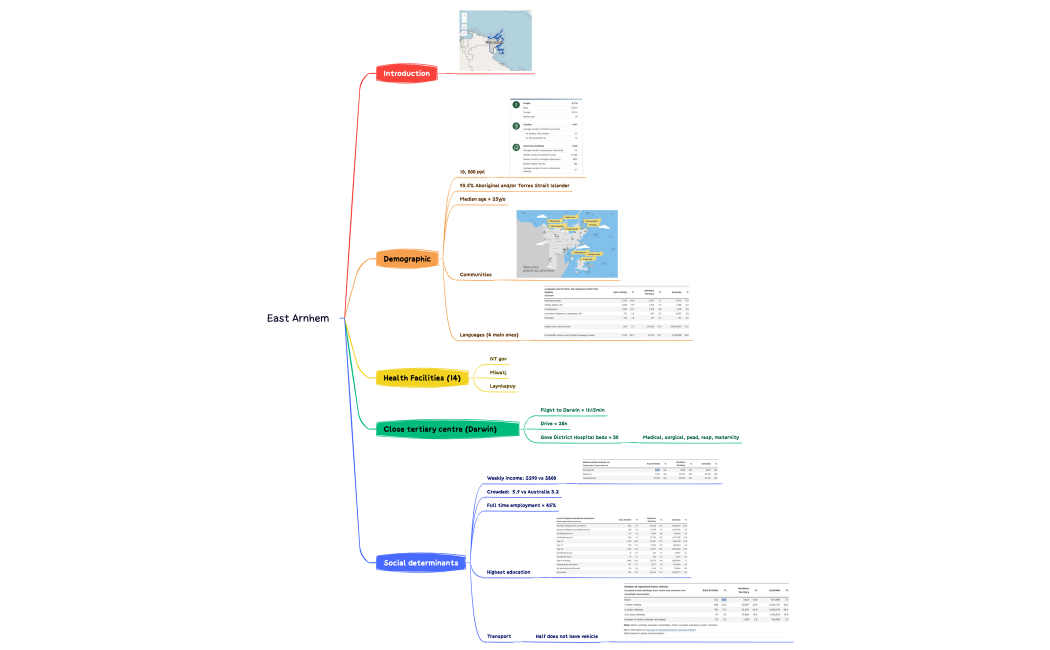 East Arnhem.xmind