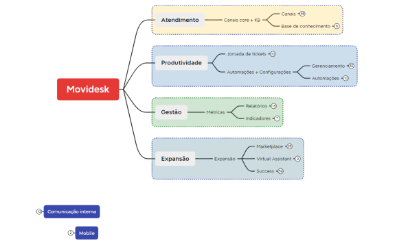 Proposta árvore de serviços