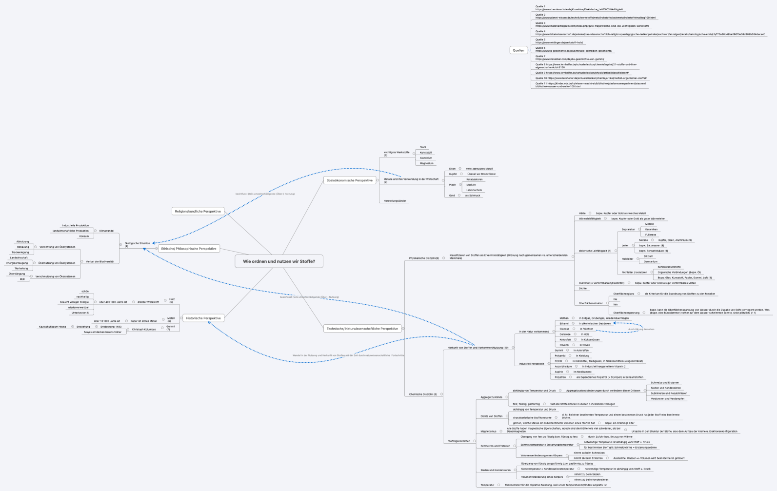Wie ordnen und nutzen wir Stoffe?