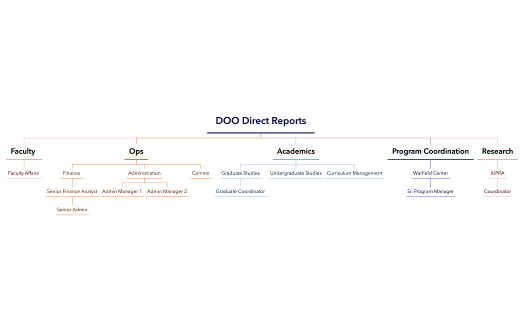 DOO Direct Reports