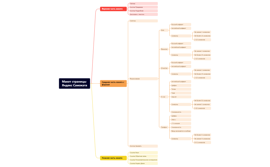 Макет страницы Яндекс Самоката
