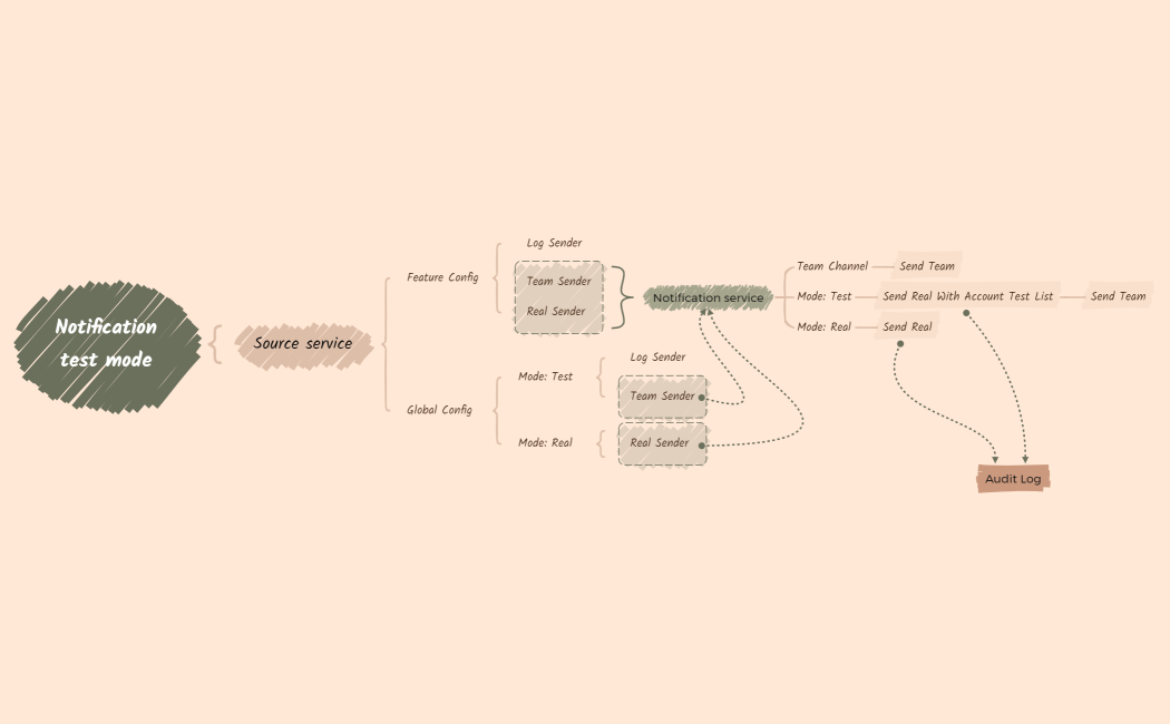 Notification Test Mode