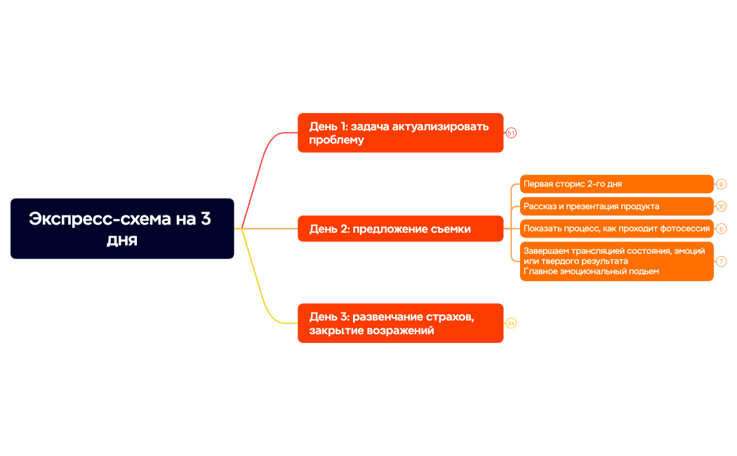 Экспресс-схема на 3 дня