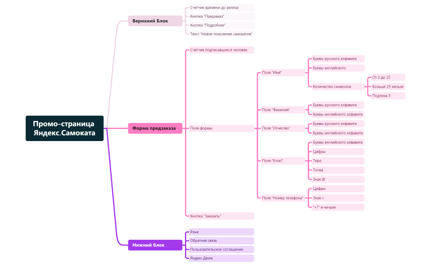 Промо-страница Яндекс.Самоката.xmind