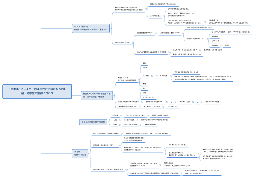 【月300万プレイヤーの運用代行で初月５万円】 超・効率型の集客ノウハウ