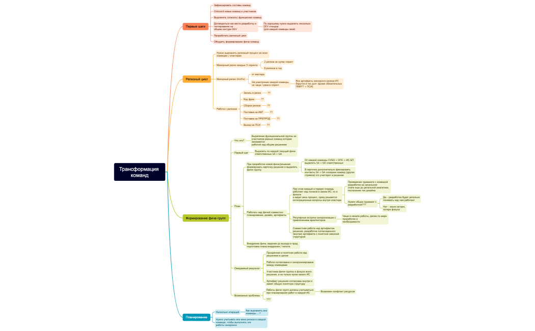Трансформация команд
