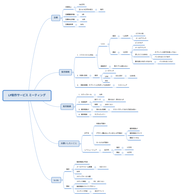 LP制作サービス ミーティング
