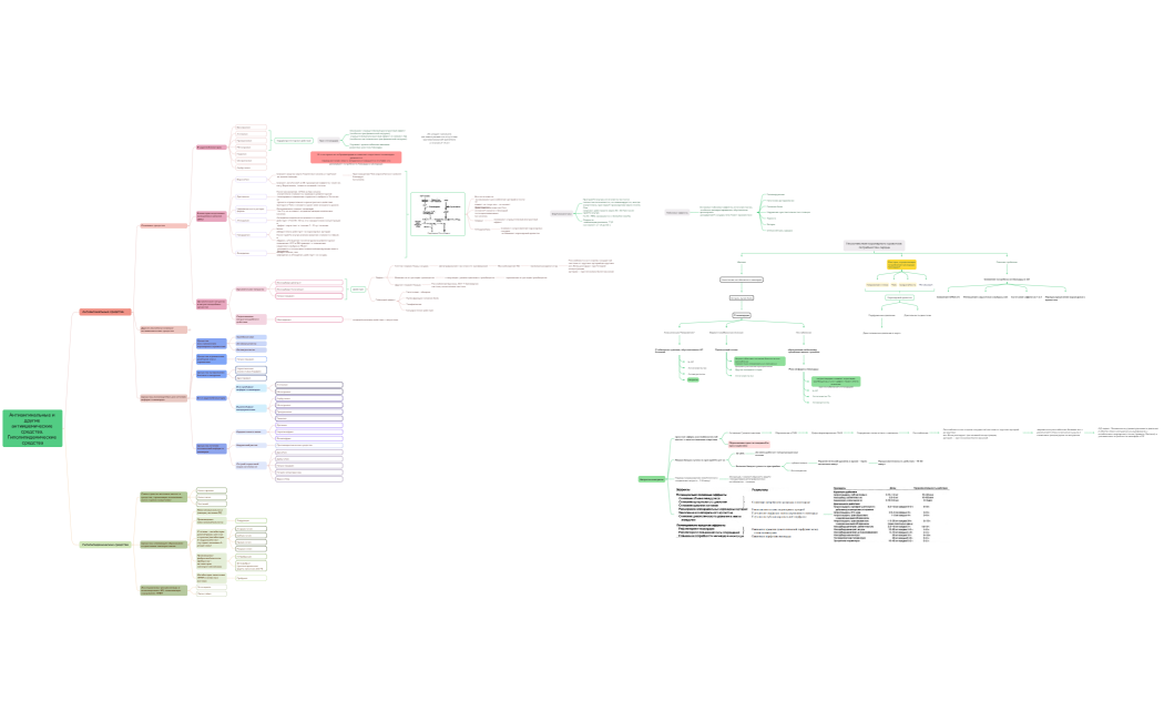 Антиангинальные и другие антиишемические средства. Гиполипидемические средства