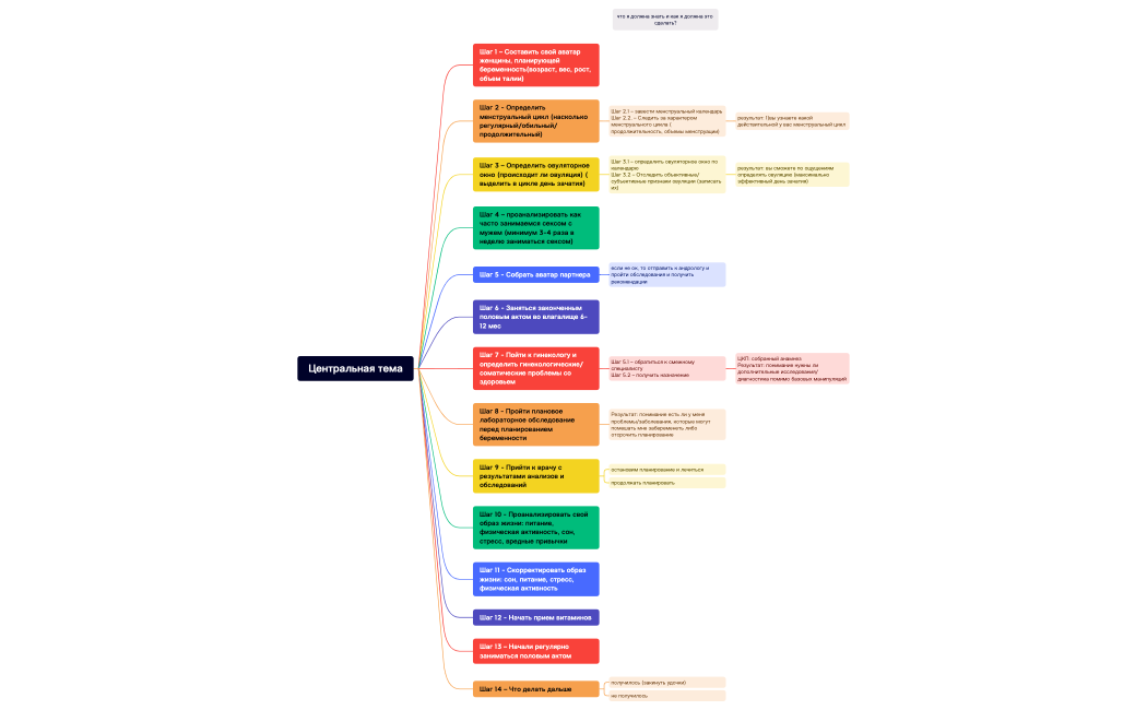 2Как запланировать беременность.xmind
