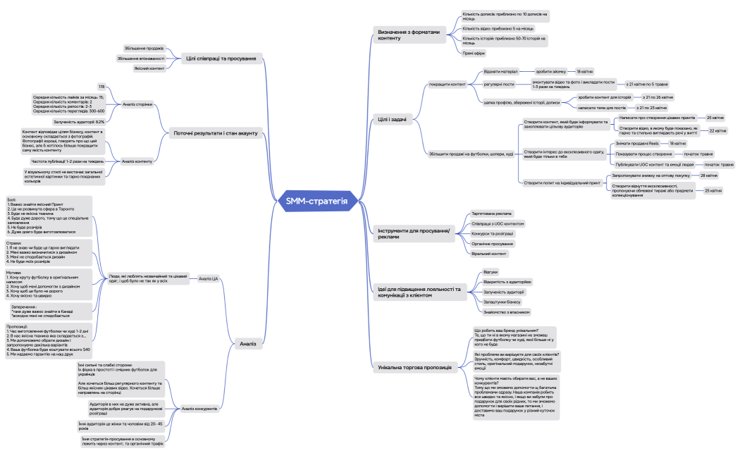 SMM-стратегія для Одягу