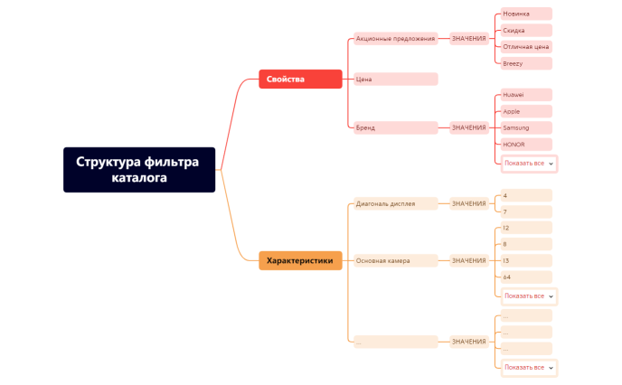 Структура фильтра каталога