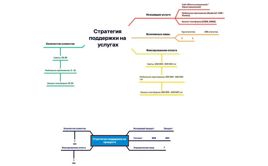 Стратегия поддержки на услугах