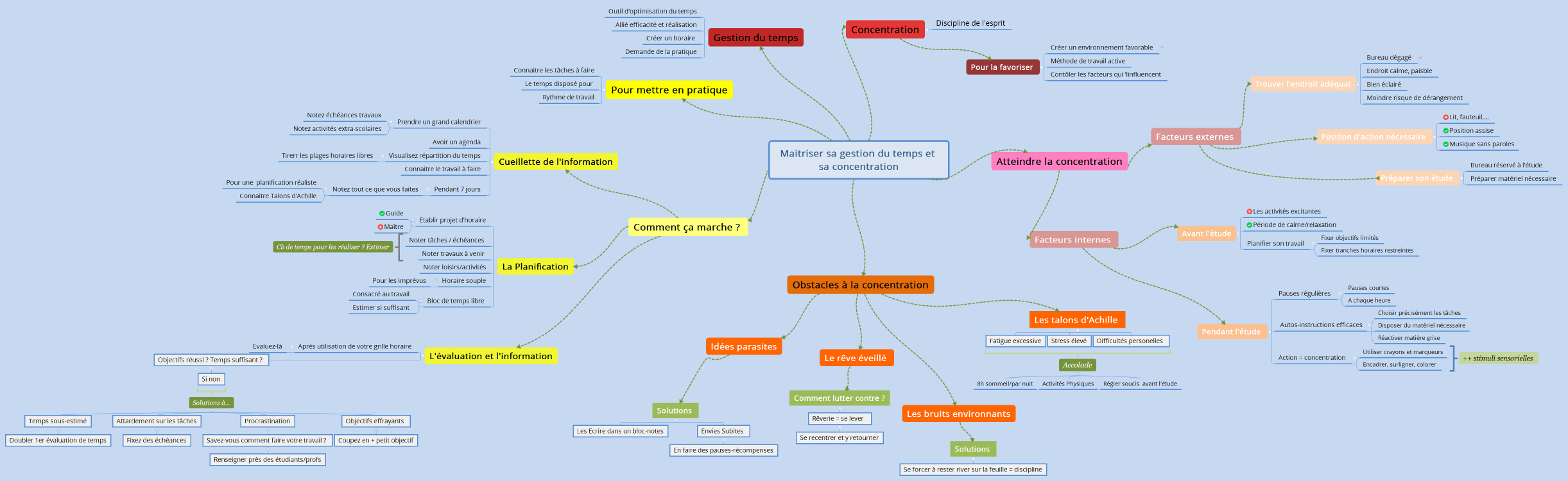 Maitriser sa gestion du temps et sa concentration