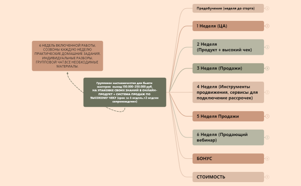 Групповое наставничество для бьюти мастеров  выход 150.000-250.000 руб. НА УПАКОВКЕ СВОИХ ЗНАНИЙ В ОНЛАЙН-ПРОДУКТ + СИСТЕМА ПРОДАЖ ПО ВЫСОКОМУ ЧЕКУ (срок за 2 мес)