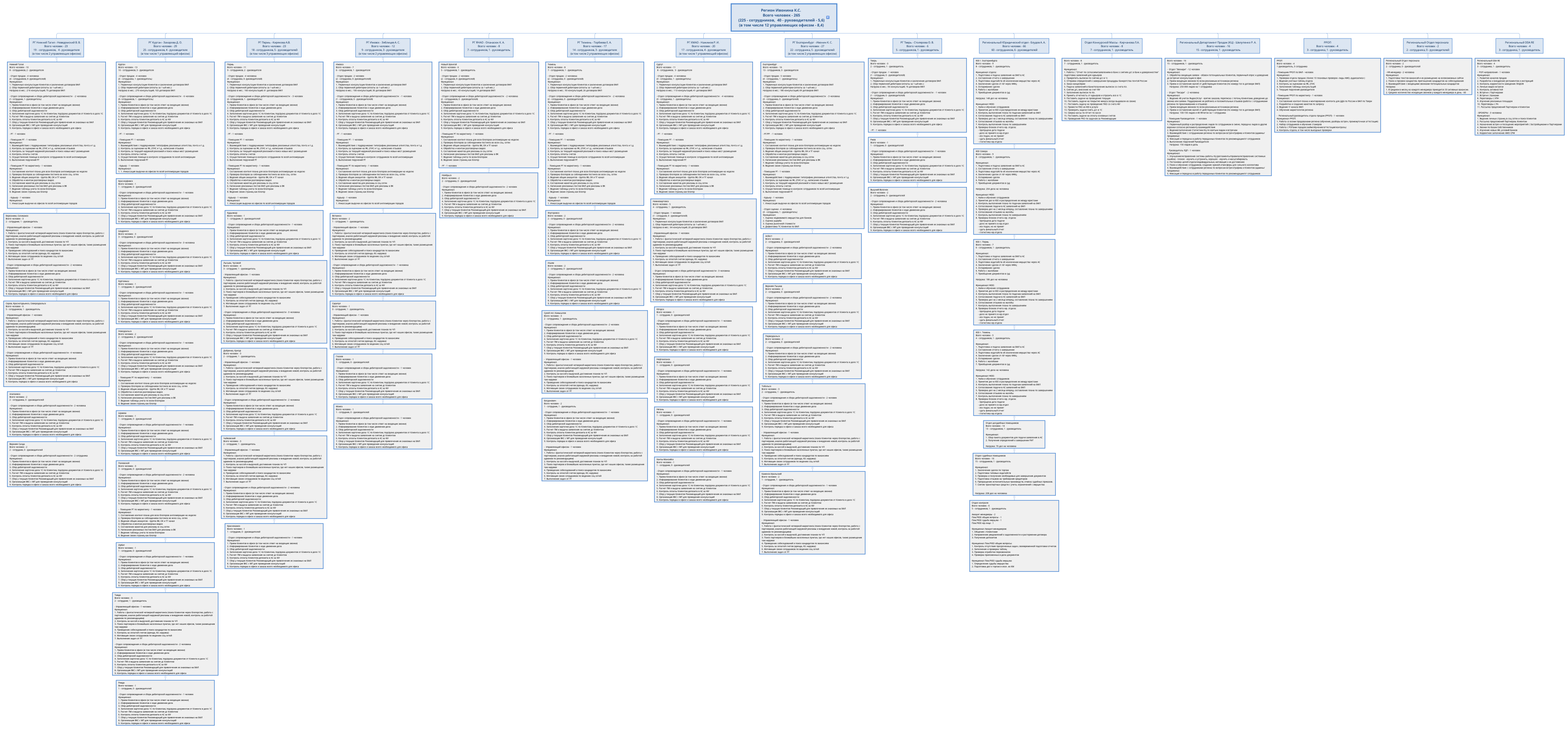 Регион Ивонина К.С. Всего человек - 265 (225 - сотрудников,  40 - руководителей - 5,6) (в том числе 12 управляющих офисом - 8,4)