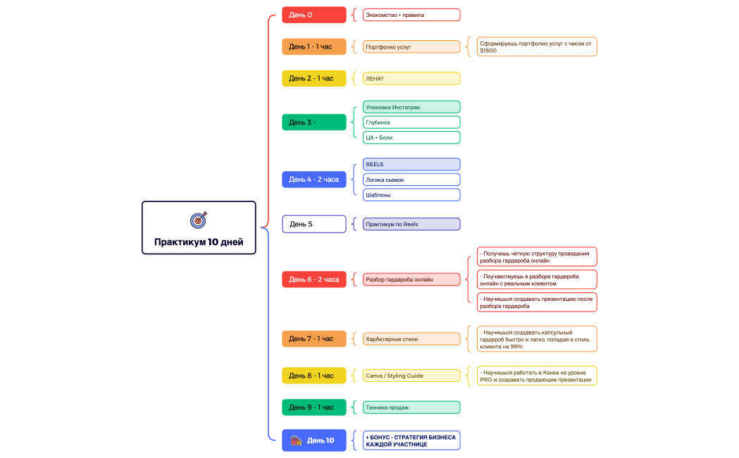 Практикум 10 дней