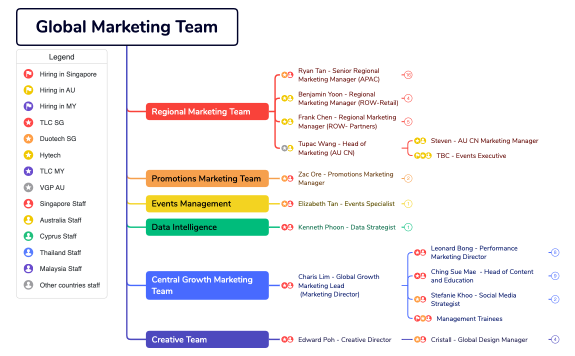 Global Marketing Team Org Chart