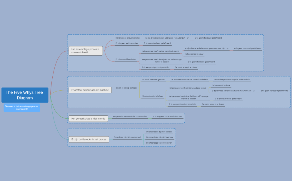 The Five Whys Tree Diagram