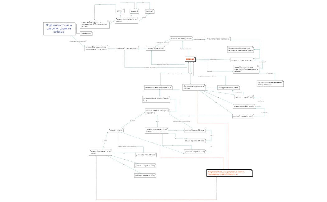 Маркетинг Подписная страница для регистрации на вебинар