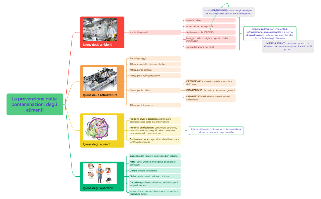 La prevenzione dalle contaminazioni degli alimenti