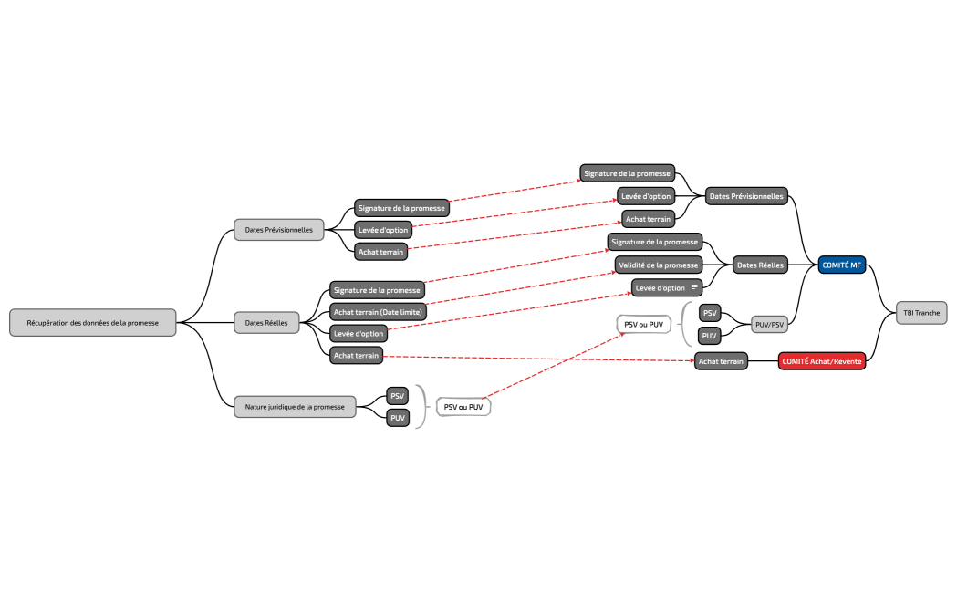 Récupération des données de la promesse