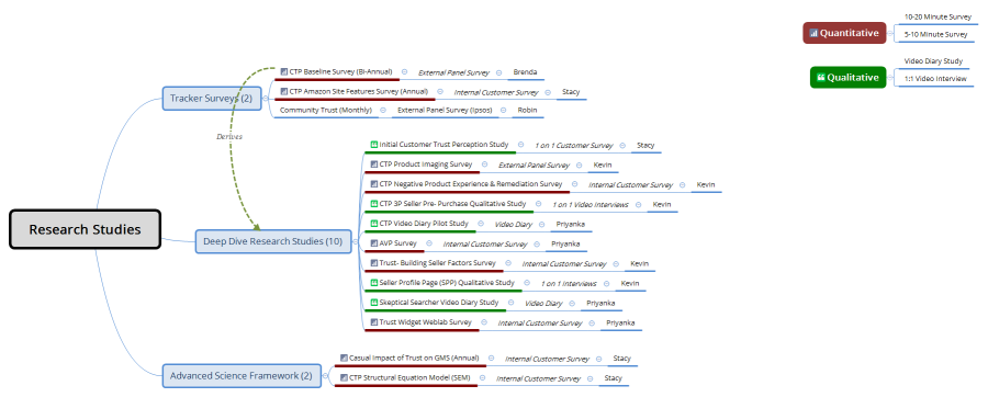 CTP research studies 