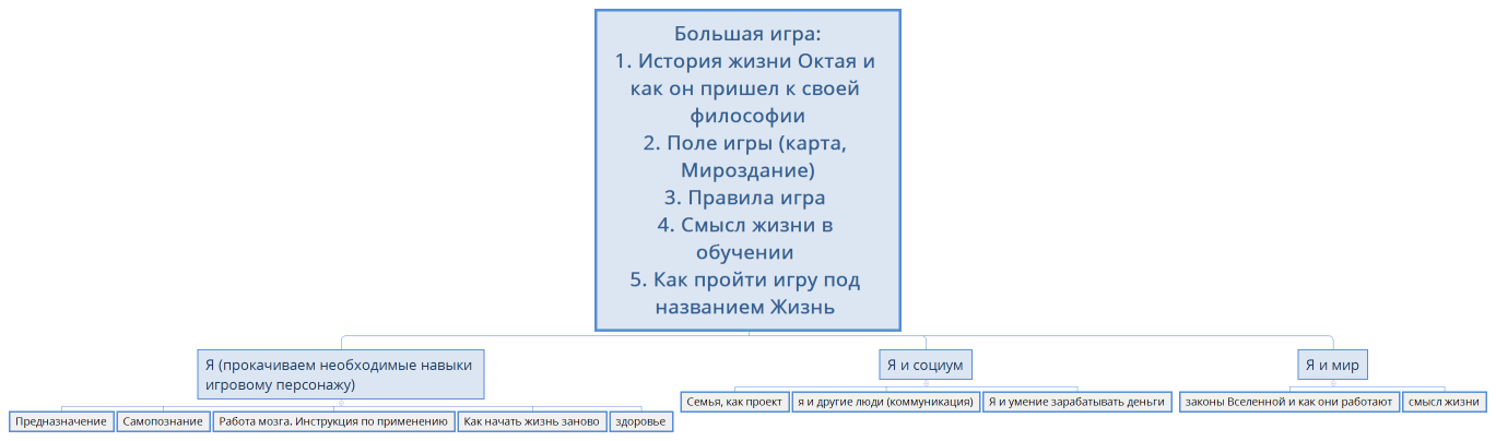 Большая игра: 1. История жизни Октая и как он пришел к своей философии 2. Поле игры (карта, Мироздание) 3. Правила игра 4. Смысл жизни в обучении 5. Как пройти игру под названием Жизнь 