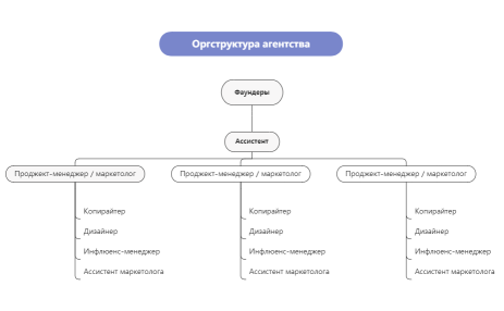 Оргструктура