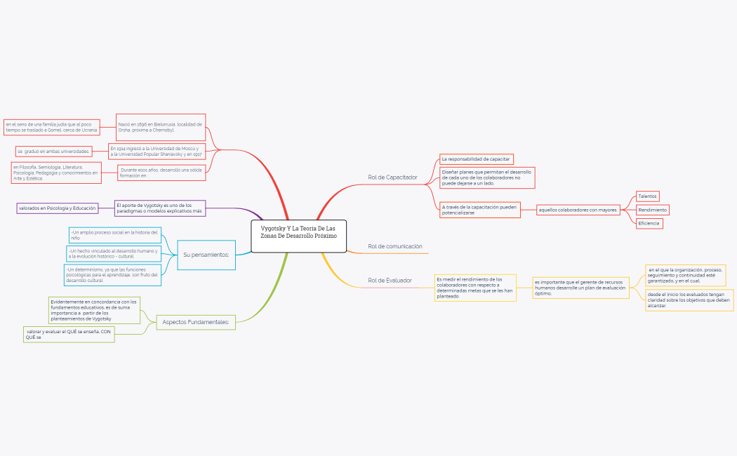 VYGOTSKY Y LA TEORÍA DE LAS ZONAS DE DESARROLLO PRÓXIMO 