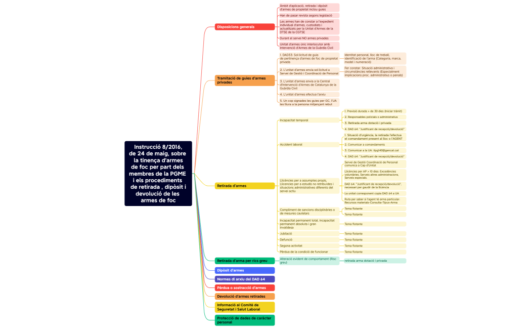 2.11. Instrucció 8:2016, de 24 de maig, sobre la tinença d’armes de foc per part dels membres de la PGME i els procediments de retirada , dipòsit i devolució de les armes de foc