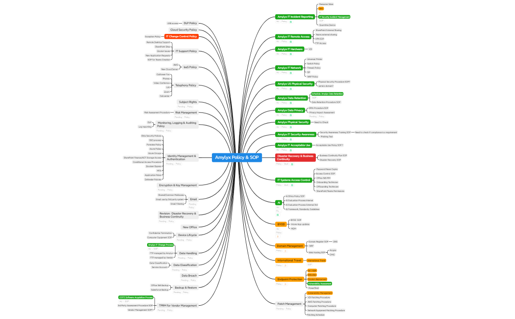 Amylyx Policy & SOP MAPPING