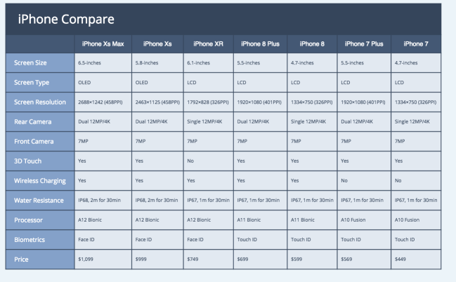 iPhone Lineup Compared