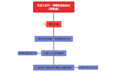 生活工具10：油菊复发的启示 【逻辑流】