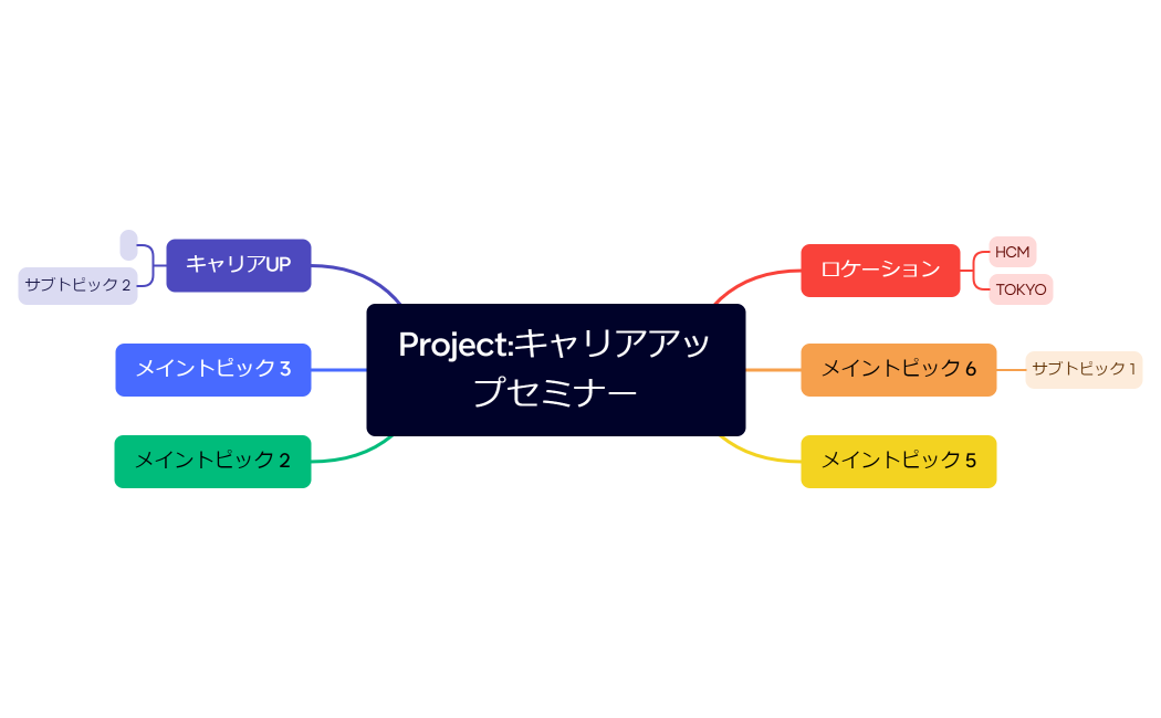 マインドマップ
