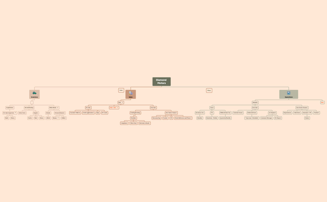 Diamond Motors Org.xmind