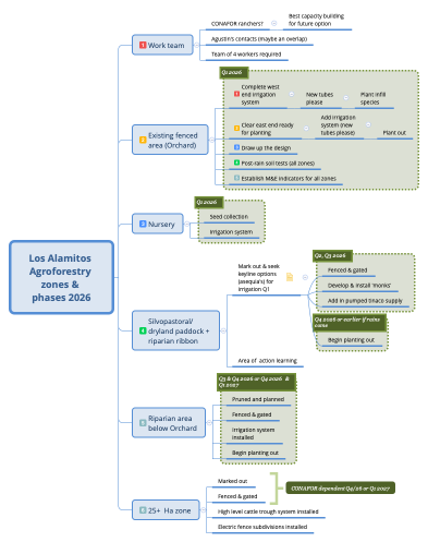Los Alamitos Agroforestry zones & phases 2026